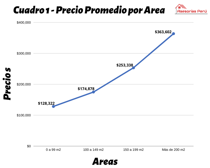 Precios Promedio Por Area - Dptos. en La Molina